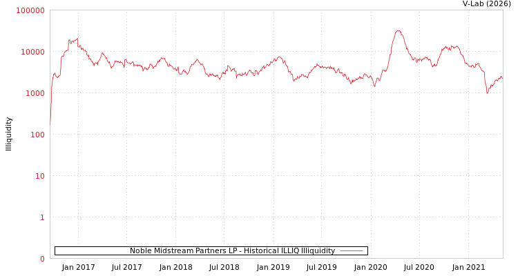 graph of Noble Midstream Partners LP ILLIQ-HIST