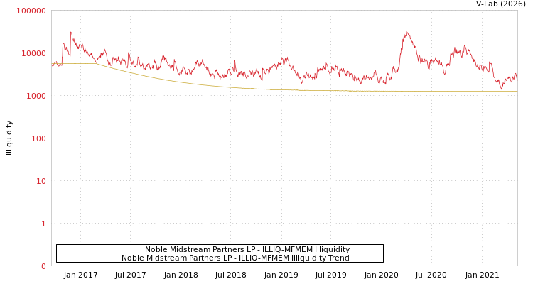 graph of Noble Midstream Partners LP ILLIQ-MFMEM