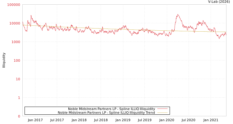 graph of Noble Midstream Partners LP ILLIQ-SMEM