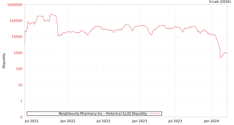 graph of Neighbourly Pharmacy Inc ILLIQ-HIST