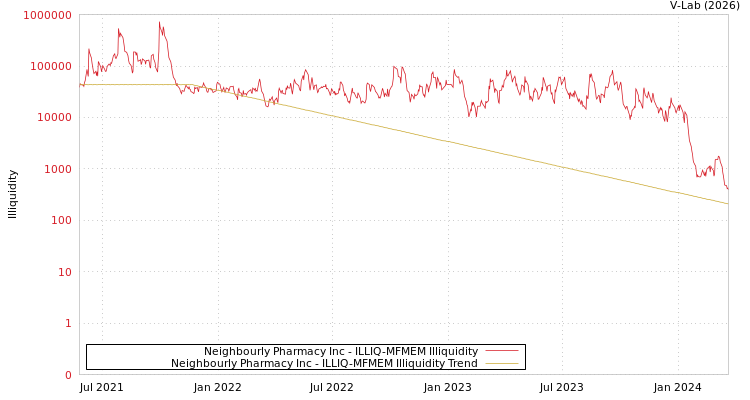graph of Neighbourly Pharmacy Inc ILLIQ-MFMEM