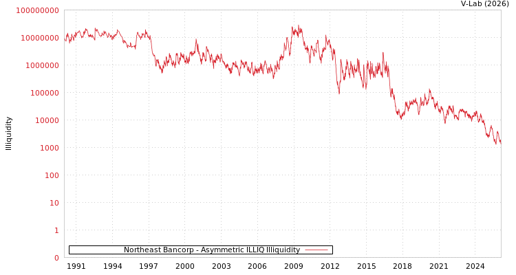 graph of Northeast Bancorp ILLIQ-AMEM