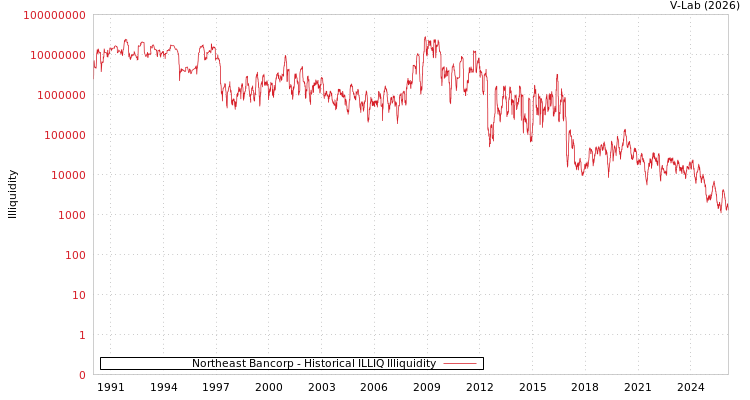 graph of Northeast Bancorp ILLIQ-HIST