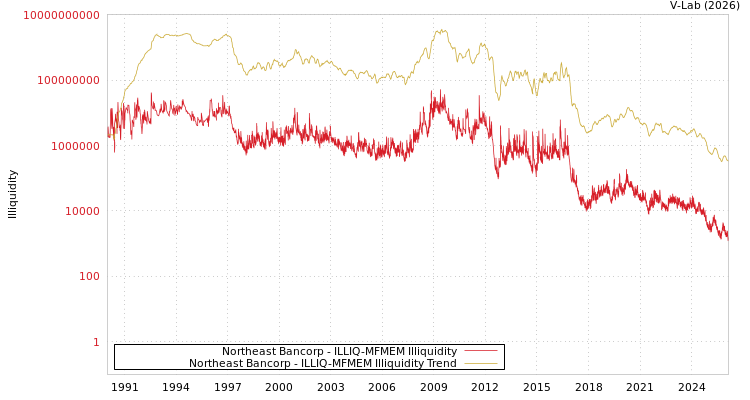 graph of Northeast Bancorp ILLIQ-MFMEM