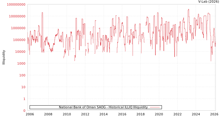 graph of National Bank of Oman SAOG ILLIQ-HIST