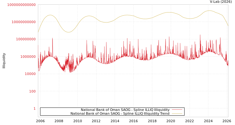 graph of National Bank of Oman SAOG ILLIQ-SMEM