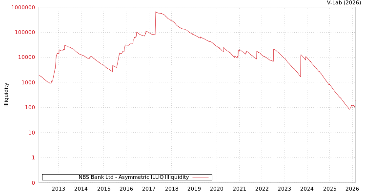 graph of NBS Bank Ltd ILLIQ-AMEM