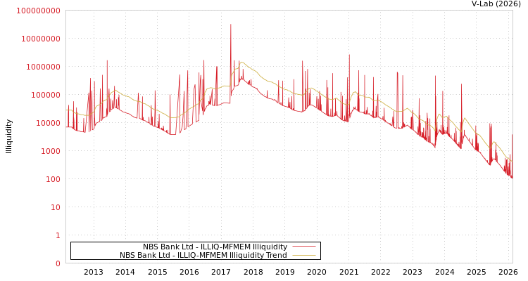 graph of NBS Bank Ltd ILLIQ-MFMEM