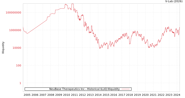 graph of NeuBase Therapeutics Inc ILLIQ-HIST