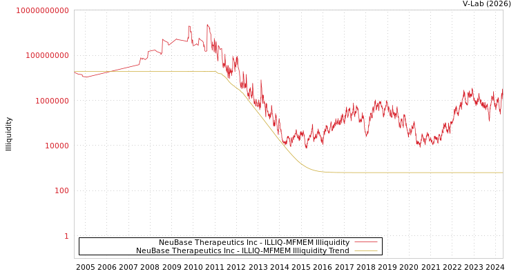 graph of NeuBase Therapeutics Inc ILLIQ-MFMEM
