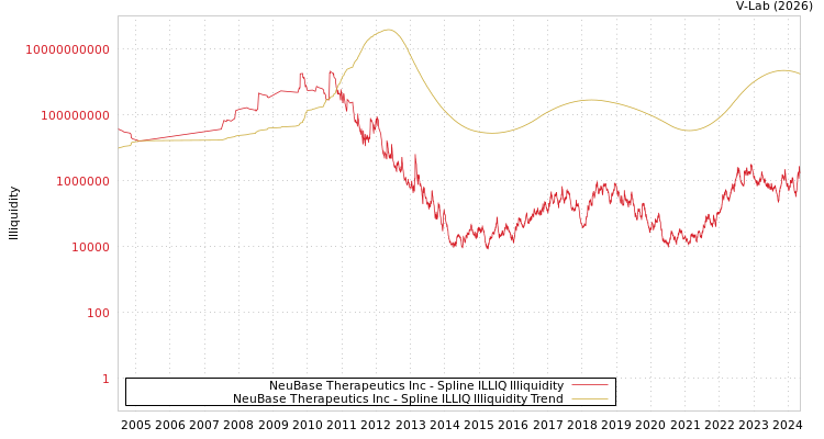 graph of NeuBase Therapeutics Inc ILLIQ-SMEM