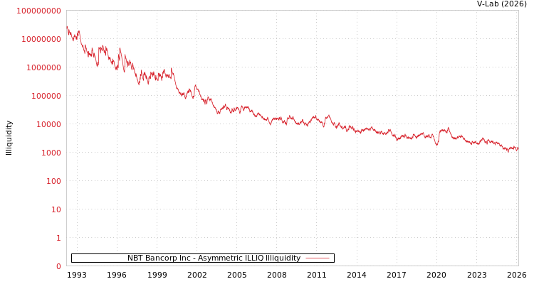 graph of NBT Bancorp Inc ILLIQ-AMEM