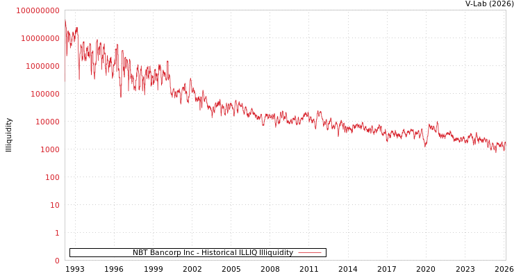 graph of NBT Bancorp Inc ILLIQ-HIST