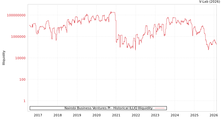graph of Nairobi Business Ventures Pl ILLIQ-HIST