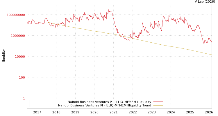 graph of Nairobi Business Ventures Pl ILLIQ-MFMEM