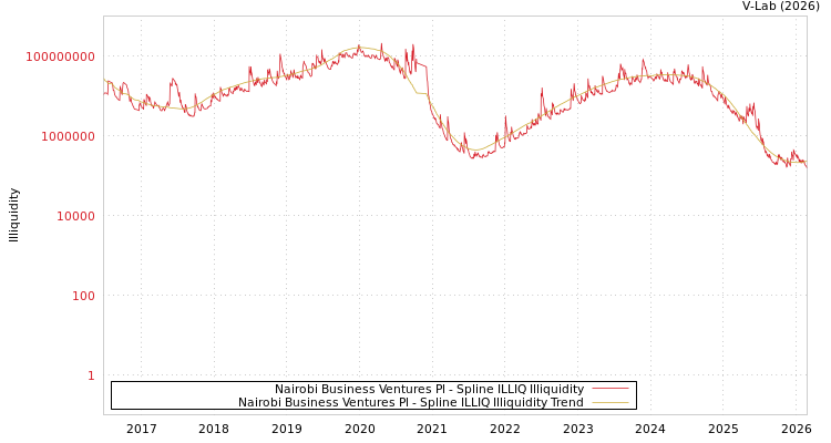 graph of Nairobi Business Ventures Pl ILLIQ-SMEM