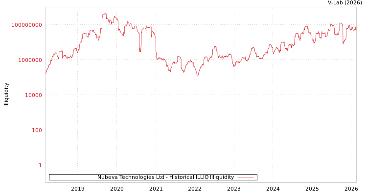 graph of Nubeva Technologies Ltd ILLIQ-HIST