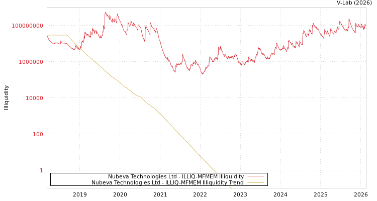 graph of Nubeva Technologies Ltd ILLIQ-MFMEM