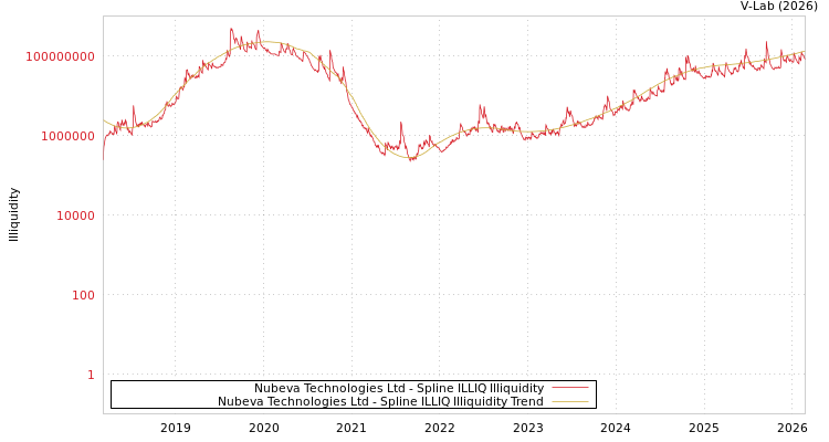 graph of Nubeva Technologies Ltd ILLIQ-SMEM
