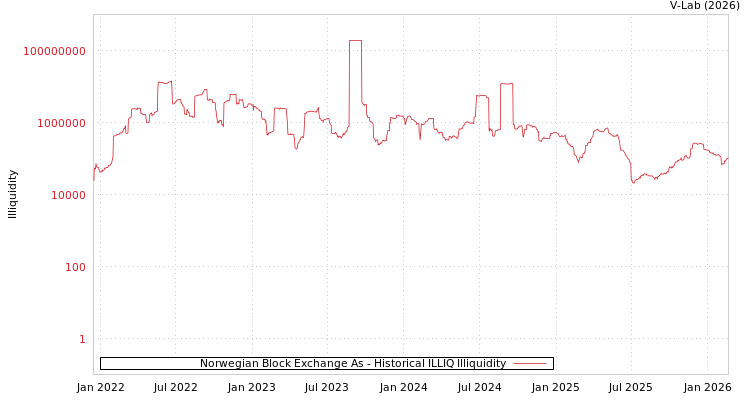 graph of Norwegian Block Exchange As ILLIQ-HIST