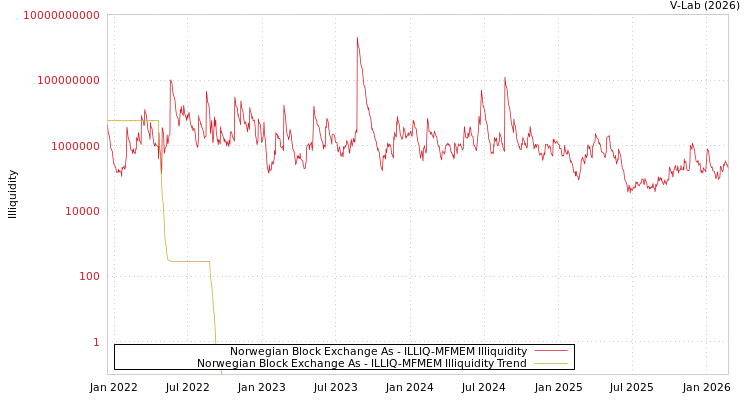 graph of Norwegian Block Exchange As ILLIQ-MFMEM
