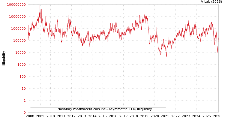 graph of NovaBay Pharmaceuticals Inc ILLIQ-AMEM