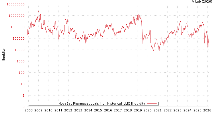 graph of NovaBay Pharmaceuticals Inc ILLIQ-HIST