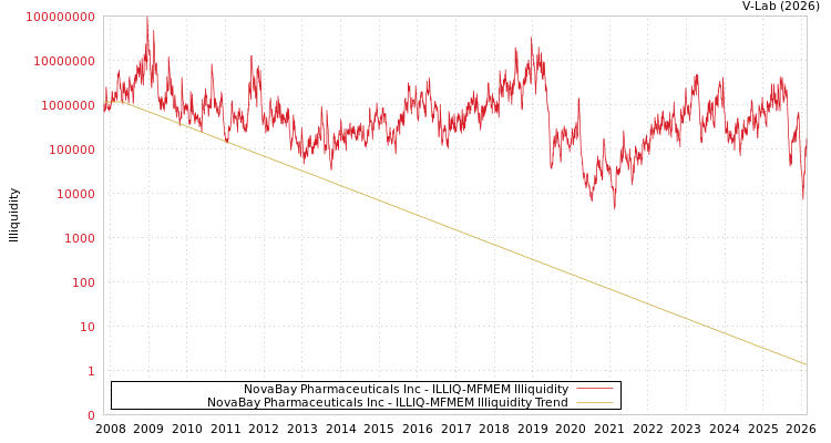 graph of NovaBay Pharmaceuticals Inc ILLIQ-MFMEM