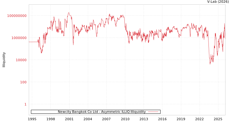 graph of Newcity Bangkok Co Ltd ILLIQ-AMEM