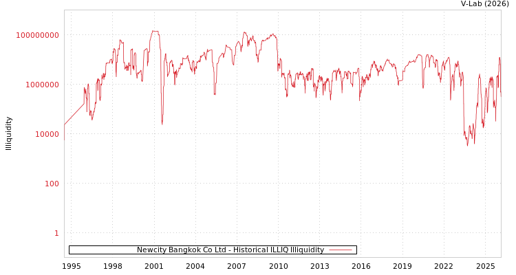 graph of Newcity Bangkok Co Ltd ILLIQ-HIST