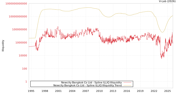 graph of Newcity Bangkok Co Ltd ILLIQ-SMEM
