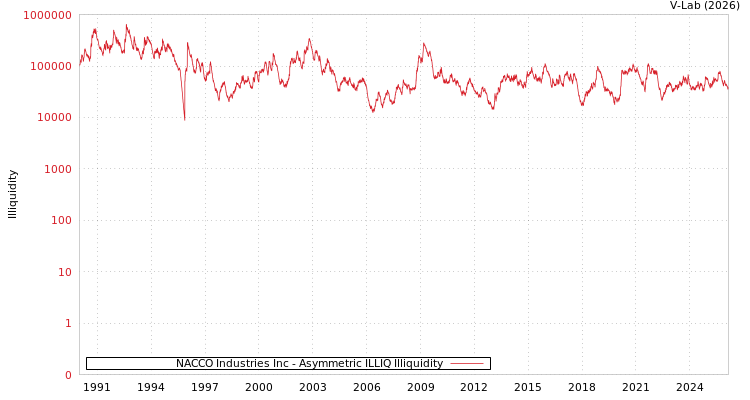 graph of NACCO Industries Inc ILLIQ-AMEM