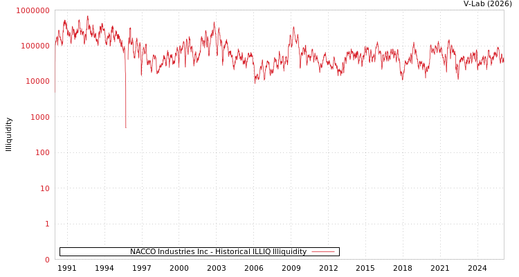 graph of NACCO Industries Inc ILLIQ-HIST
