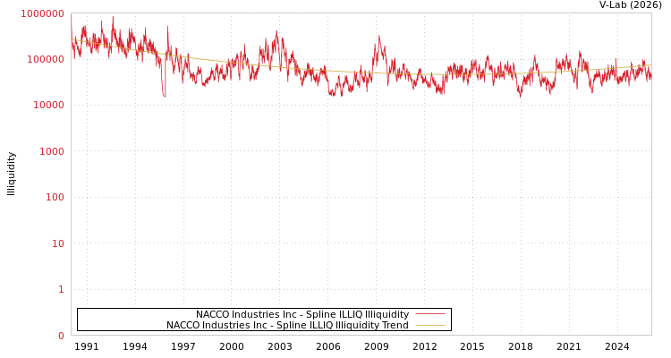 graph of NACCO Industries Inc ILLIQ-SMEM