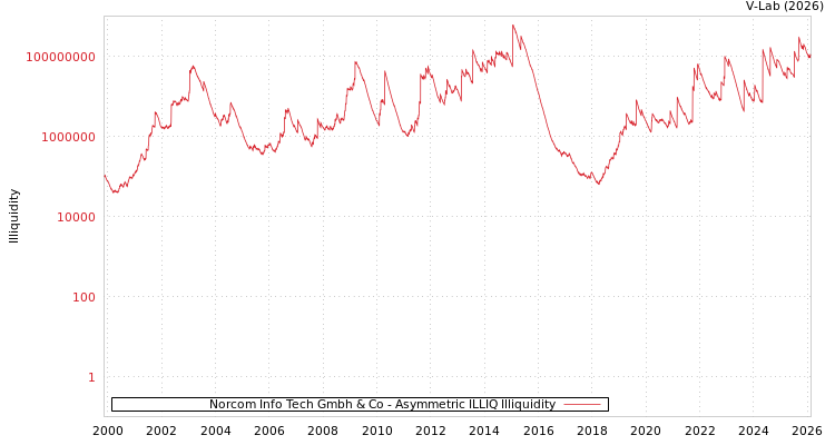 graph of Norcom Info Tech Gmbh & Co ILLIQ-AMEM