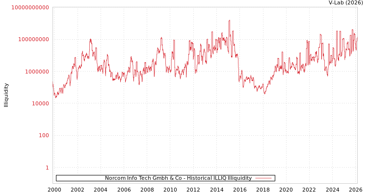 graph of Norcom Info Tech Gmbh & Co ILLIQ-HIST