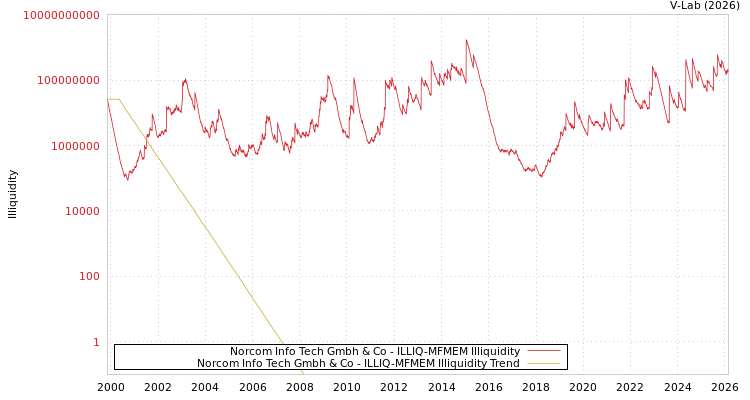 graph of Norcom Info Tech Gmbh & Co ILLIQ-MFMEM