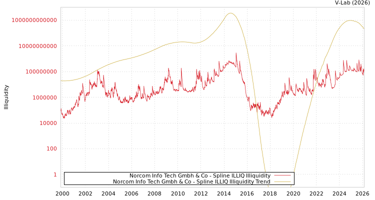 graph of Norcom Info Tech Gmbh & Co ILLIQ-SMEM