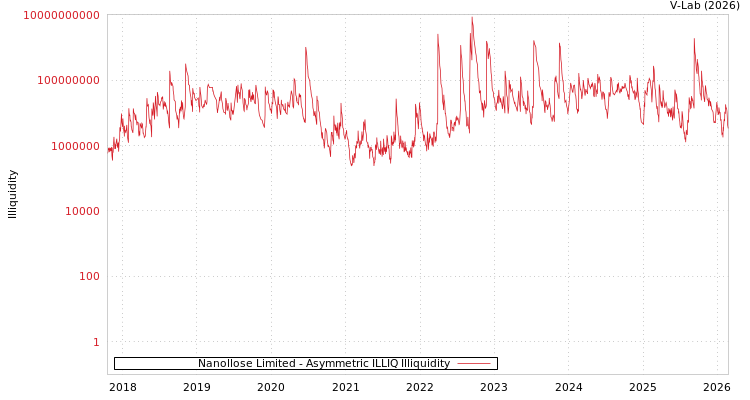 graph of Nanollose Limited ILLIQ-AMEM