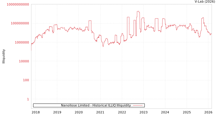 graph of Nanollose Limited ILLIQ-HIST