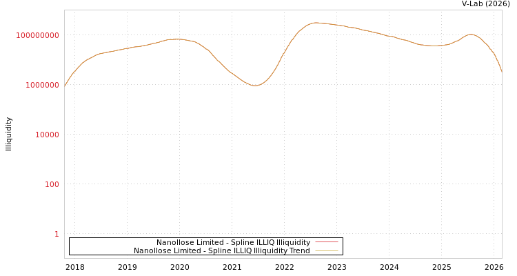 graph of Nanollose Limited ILLIQ-SMEM