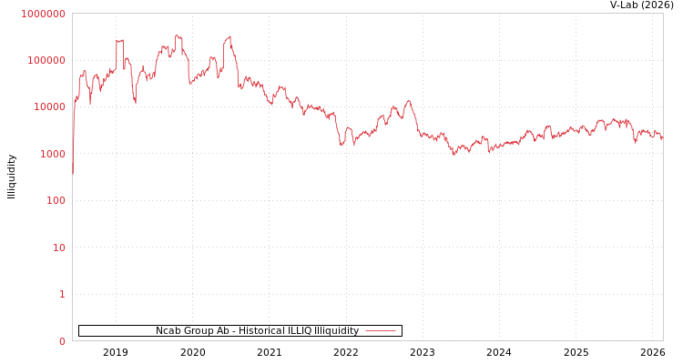 graph of Ncab Group Ab ILLIQ-HIST
