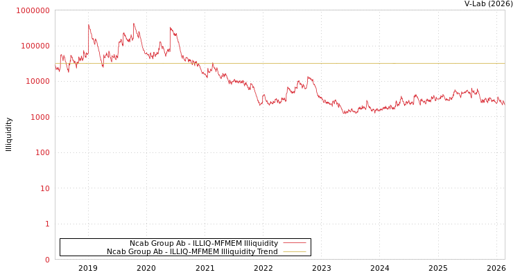 graph of Ncab Group Ab ILLIQ-MFMEM