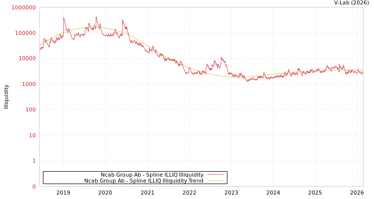 graph of Ncab Group Ab ILLIQ-SMEM