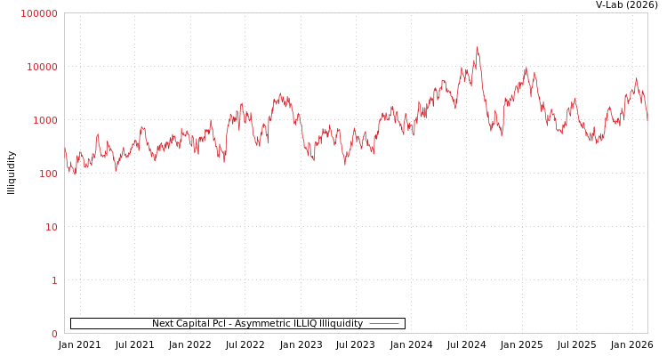 graph of Next Capital Pcl ILLIQ-AMEM