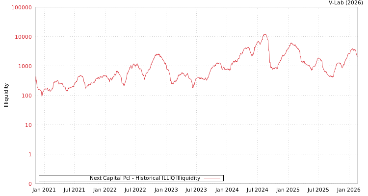graph of Next Capital Pcl ILLIQ-HIST
