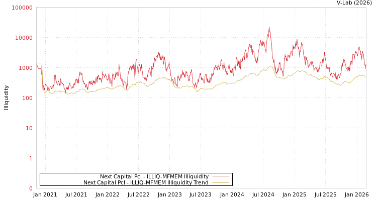 graph of Next Capital Pcl ILLIQ-MFMEM