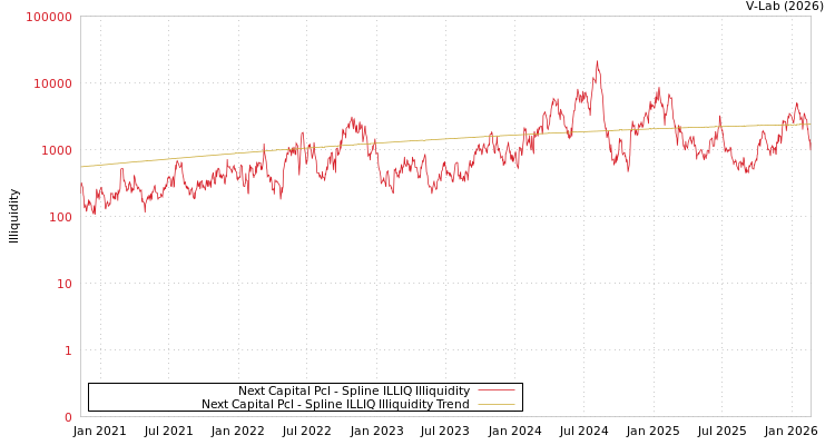 graph of Next Capital Pcl ILLIQ-SMEM