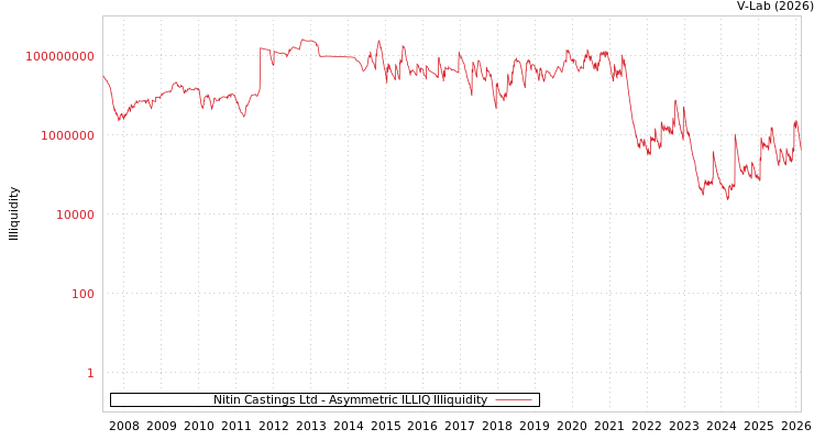 graph of Nitin Castings Ltd ILLIQ-AMEM
