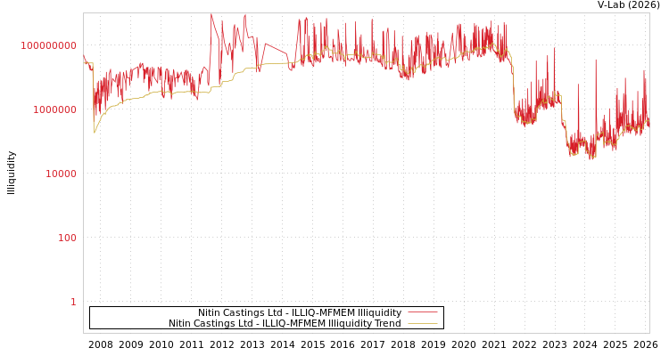 graph of Nitin Castings Ltd ILLIQ-MFMEM